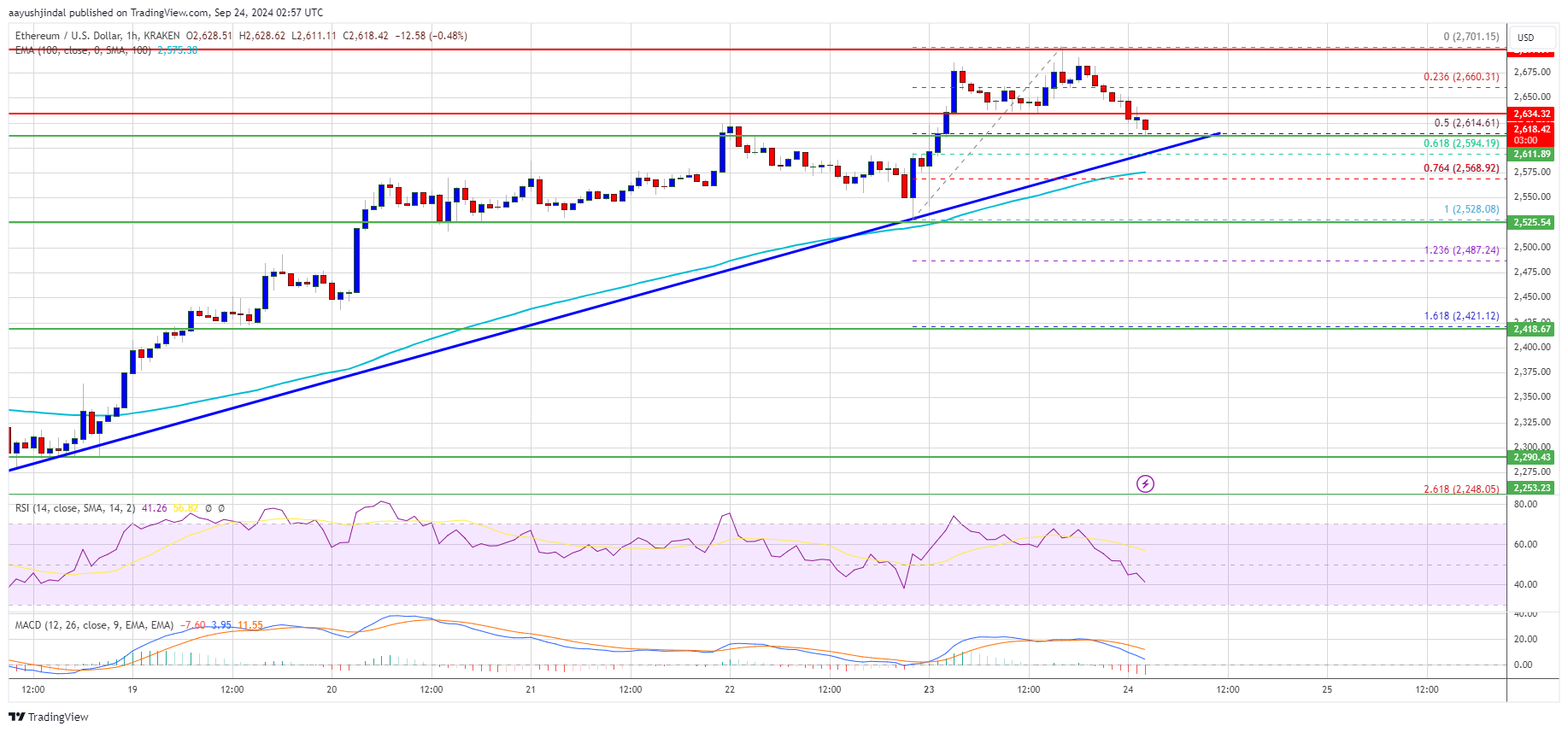 Ethereum Price Pullback: Another Chance for Buyers To Load ETH?