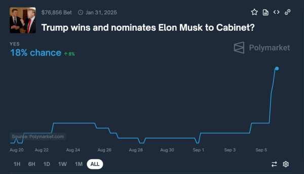 Polymarket shows rising odds of Trump nominating Musk to cabinet Polymarket shows rising odds of Trump nominating Musk to cabinet
