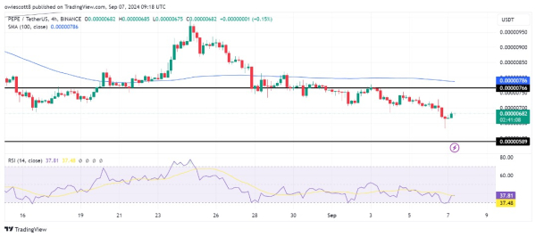 PEPE Faces Key Support Test At $0.00000589 – Will Bulls Hold The Line? PEPE Faces Key Support Test At $0.00000589 – Will Bulls Hold The Line?