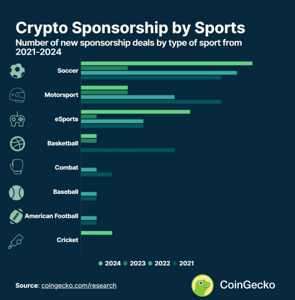 Crypto firmsstruck 33 deals with football clubs since 2021