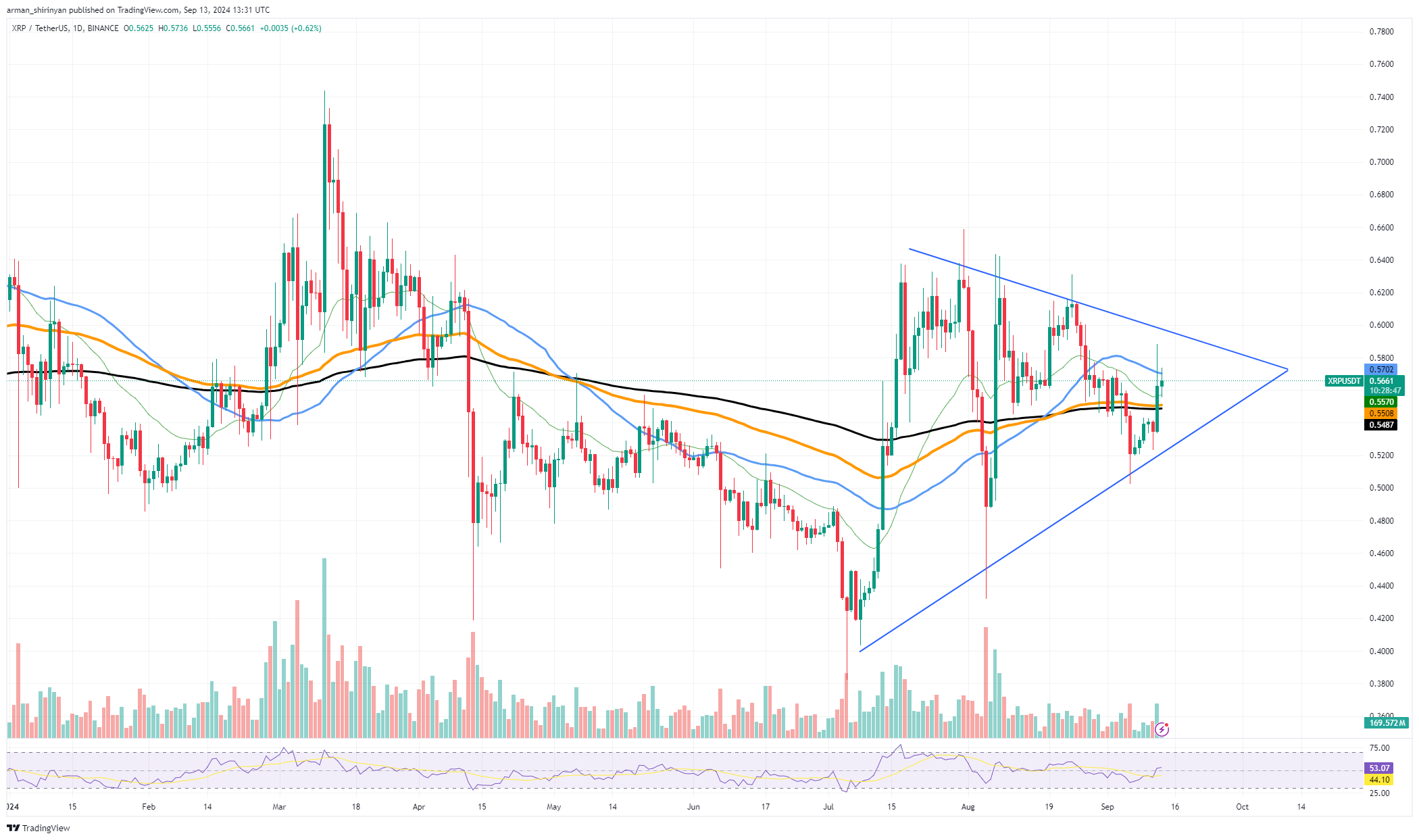 Massive XRP Reversal: Breakout Next? Toncoin (TON) to Face Biggest Resistance Since August, Ethereum (ETH) in Poor State