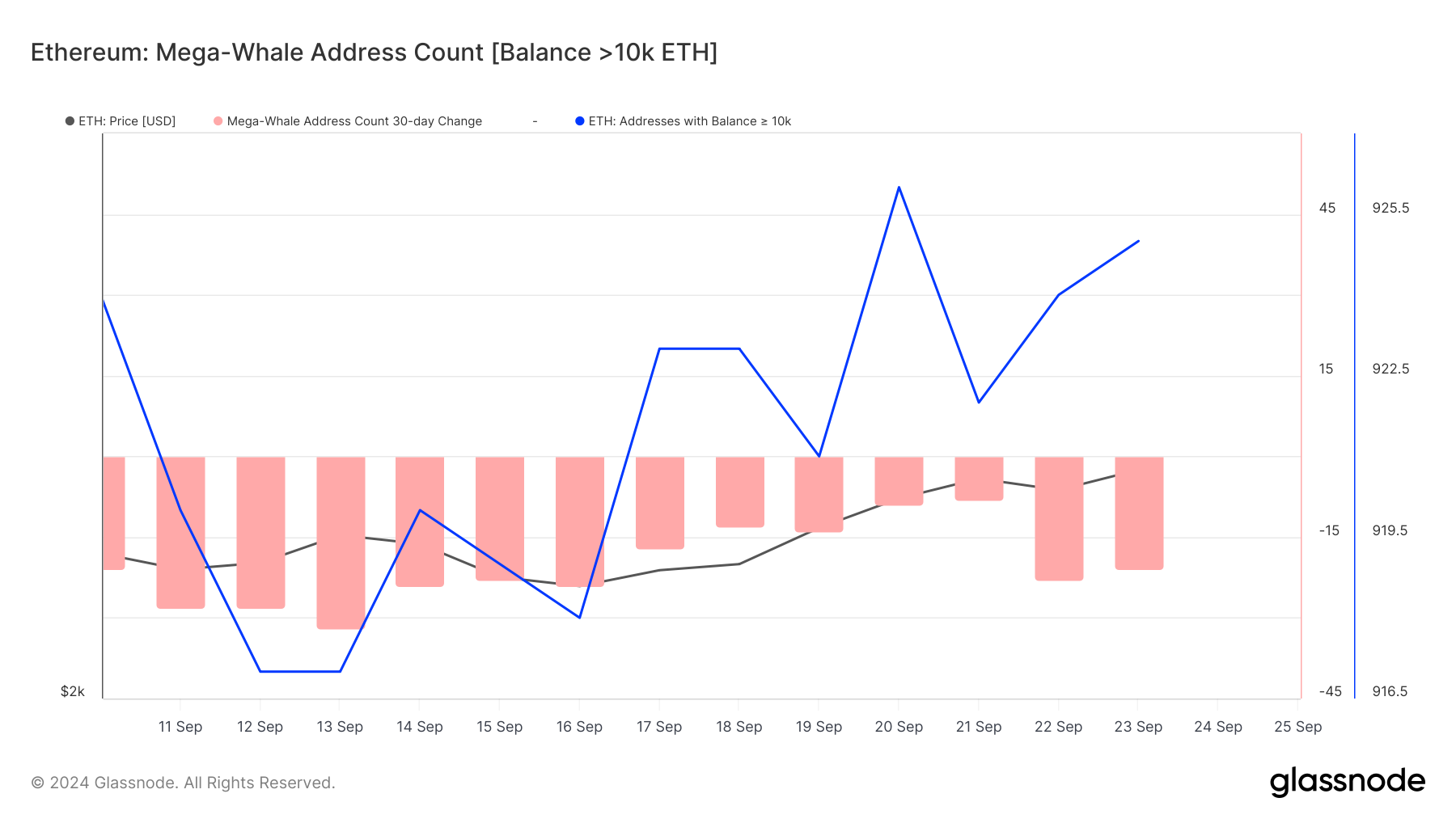 Ethereum Mega Whales Ease Selling Pressure with $185 Million Accumulation Ethereum Mega Whales Ease Selling Pressure with $185 Million Accumulation
