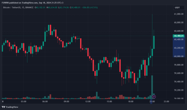 What is the Latest Situation in the Markets After the FED’s Critical Interest Rate Decision? Here is the Data in Bitcoin and Altcoins