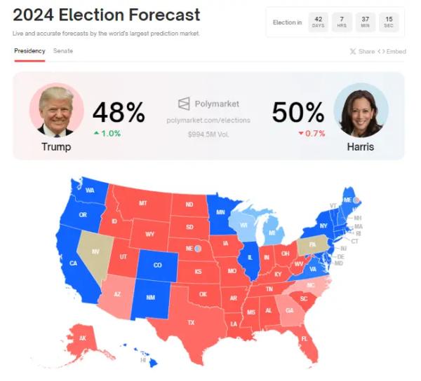 Trump Surges 1% and Harris dips 0.7% in Polymarket Betting