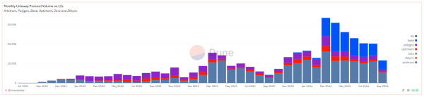 Uniswap L2 activity in September tripled compared to last year