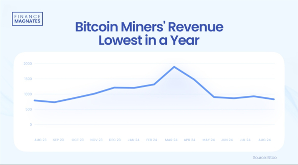 These Two Bitcoin Miners from Wall Street Mined Less BTC Again These Two Bitcoin Miners from Wall Street Mined Less BTC Again