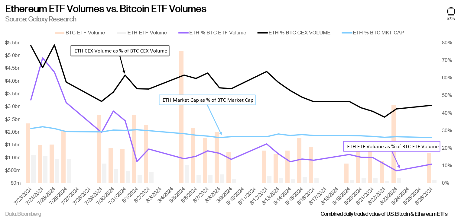 Ethereum ETFs Are Dead? Bizarre Statistic