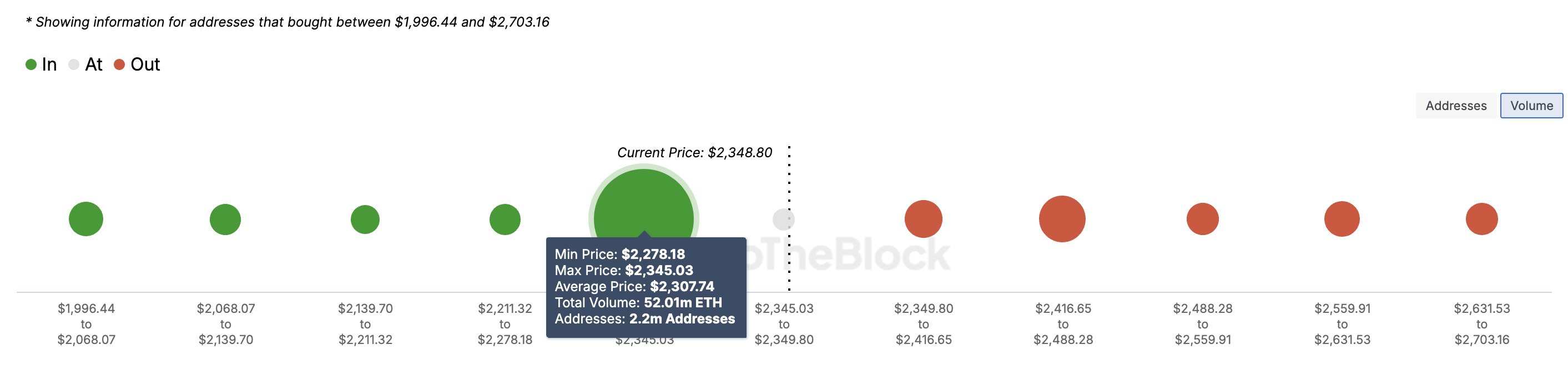 Ethereum (ETH) Price to Unlock $2,800 if This Condition Holds