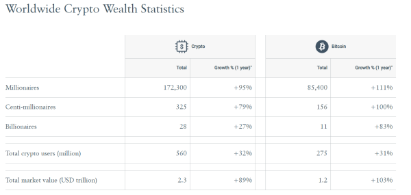 Crypto Millionaires Double in 2024, Opportunities Amid Market Dip