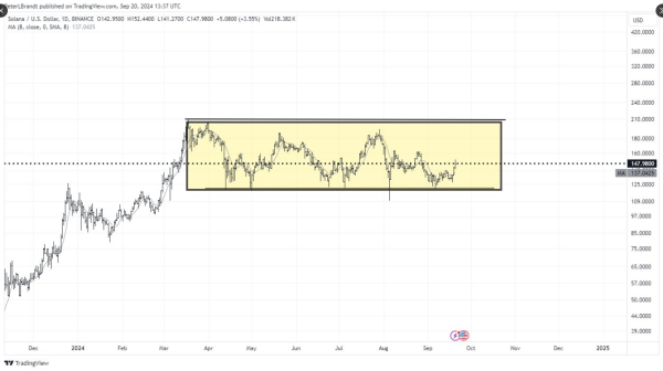 Solana Jumps 10% As Fed Eases Rates, Analysts Eye Even Higher Gains