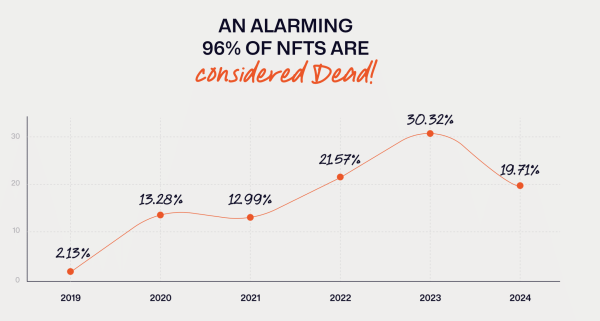 Welcome to the afterlife: 96% of NFT collections considered ‘dead’