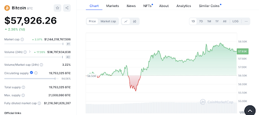Bitcoin Eyes $60K, Ethereum Targets $2,400: Can the Rally Last?