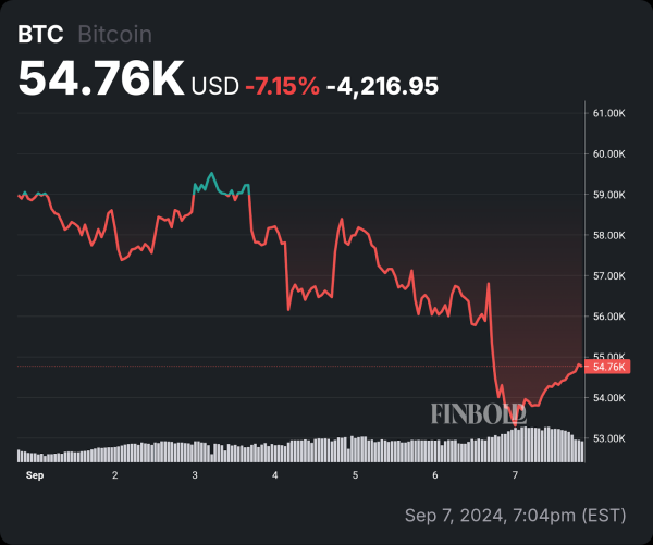 Analyst says Bitcoin’s 2024 ‘capitulation is not over’, sets new bearish targets
