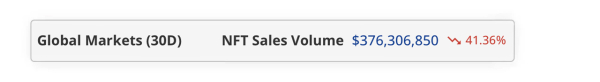 NFT Market Faces Brutal August: Sales, Buyers, and Transactions All Plunge