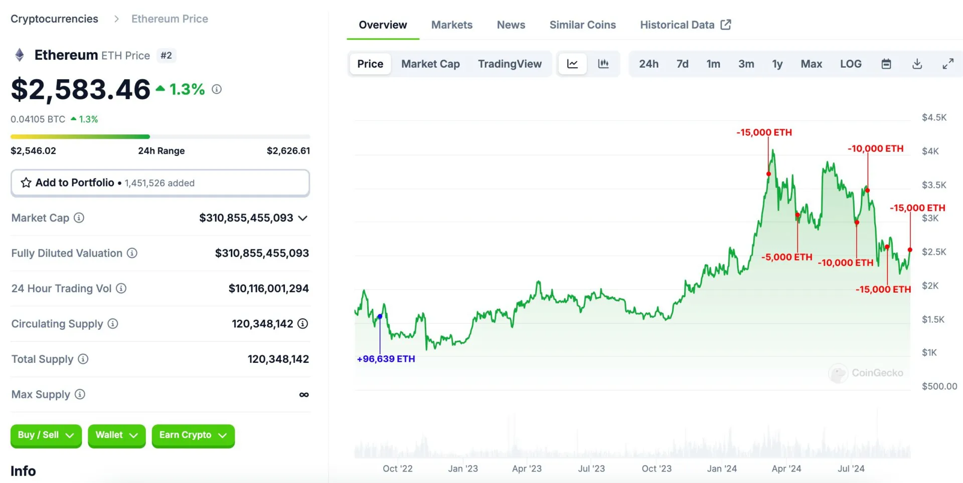 Long-term Ethereum investor reaps $131.72 million profit after two-year hold 