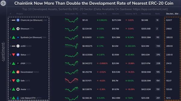 Chainlink (LINK) Continues To Witness More Development Activity Than Any Other ERC-20 Project: Santiment