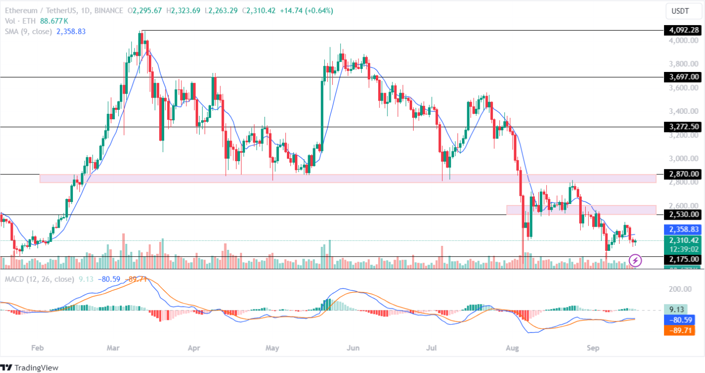 Ethereum Price Prediction: Can ETH Price Slingshot To $3k With This?