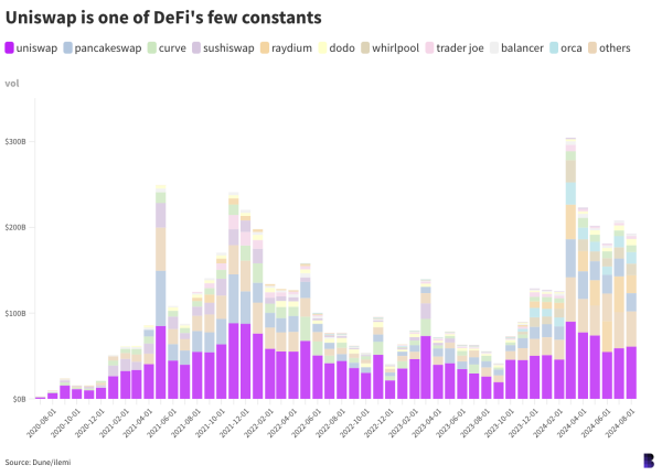 Uniswap is the next great frontier in the US war on crypto Uniswap is the next great frontier in the US war on crypto