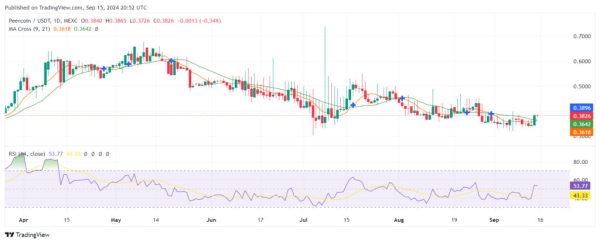 Orchid, Osmosis, Peercoin, Pendle promising as Bitcoin regains $60k