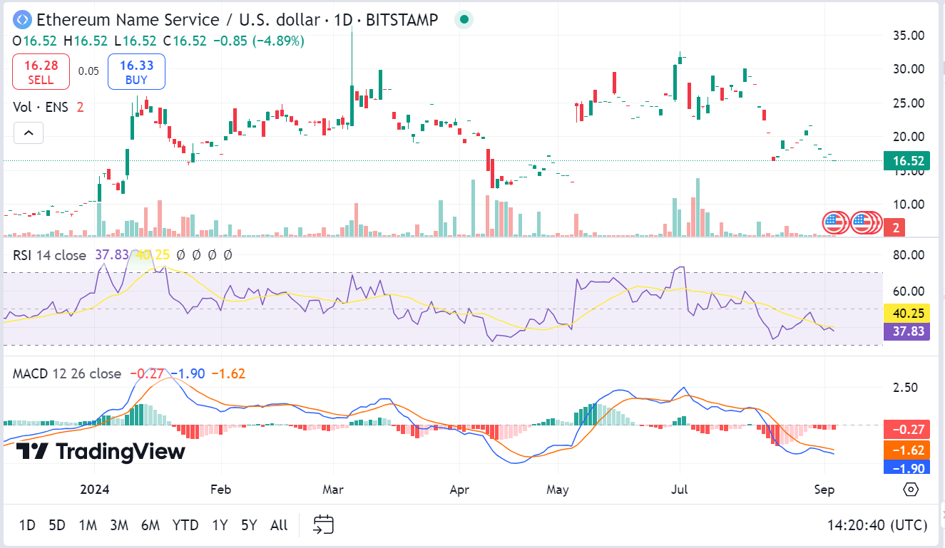 Ethereum Name Service price prediction 2024-2030: Is ENS a good investment? Ethereum Name Service price prediction 2024-2030: Is ENS a good investment?