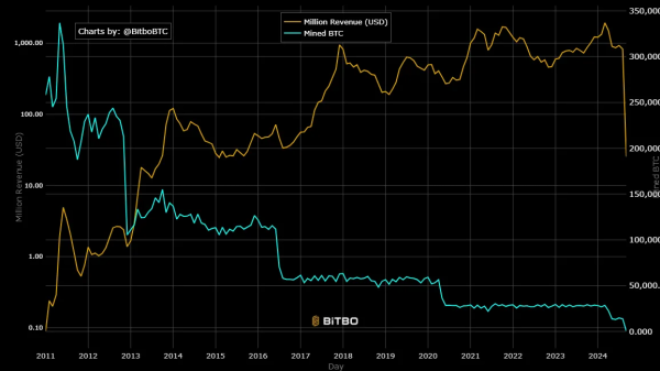Wall Street's Bitcoin Miners Haven't Seen Such Weak Revenues in a Year Wall Street's Bitcoin Miners Haven't Seen Such Weak Revenues in a Year