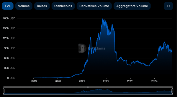 DeFi TVL reaches 1-month high, leading protocols surge