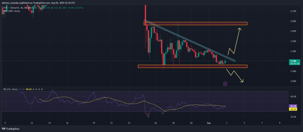 Toncoin (TON) Set for Bullish Breakout, Eyes on 15% Price Surge