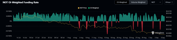 Notcoin Price Struggling: Further Correction On Its Way?