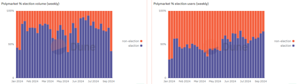 Polymarket Election Bets Volume Approaches $1 Billion