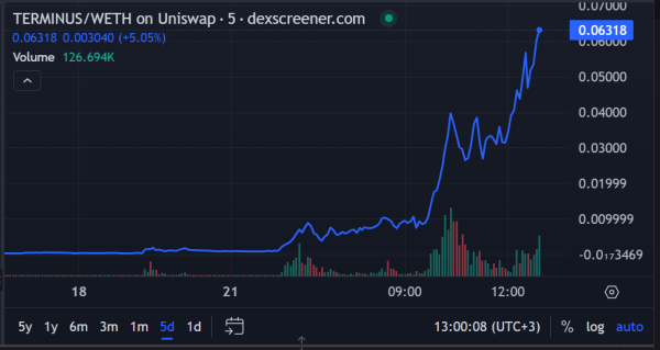 Crypto trader turns $135 into $124,000 in 2 weeks 