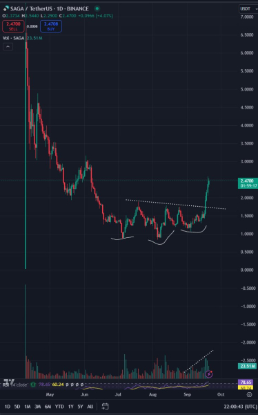 ‘Easy Multiples’ – Trader Predicts Rallies for Layer-1 Altcoin, Says One Memecoin Gearing Up for Big Breakout