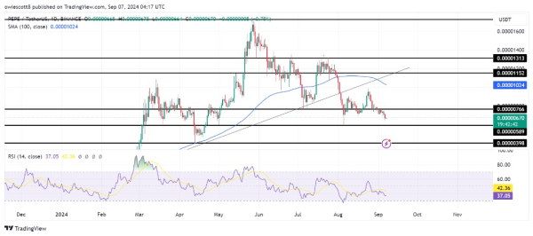 PEPE Faces Key Support Test At $0.00000589 – Will Bulls Hold The Line? PEPE Faces Key Support Test At $0.00000589 – Will Bulls Hold The Line?
