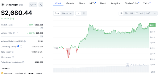 Ethereum Rallies to $2,700 as Social Media Buzz and Trading Volume Soar