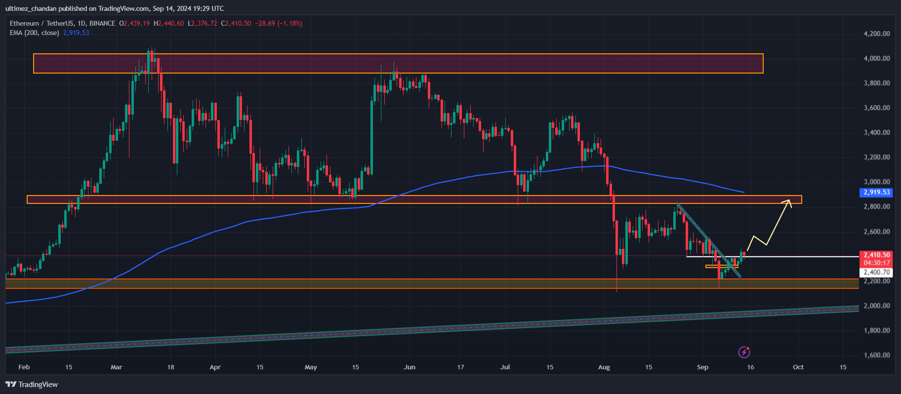 Ethereum Option Trader Big Bet, $3,000 Target on Radar