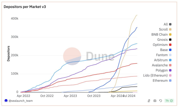 Aave Leads Crypto Lending Market, Earning $24 Million in Monthly Fees Aave Leads Crypto Lending Market, Earning $24 Million in Monthly Fees