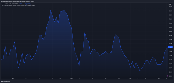 Solana Jumps 10% As Fed Eases Rates, Analysts Eye Even Higher Gains
