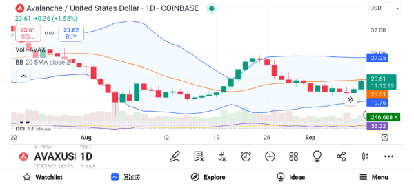 AVAX Gains Momentum: A Rally Toward $32 in Sight?