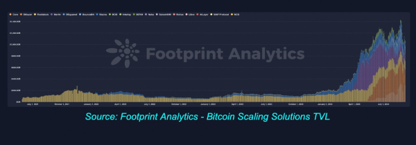 Bitcoin's Role in Defi Evolves: CMC Research and Footprint Analytics Report