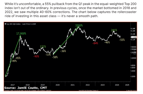 Investor Chris Burniske Says Crypto Emerging From ‘Early Bull’ Reset, Sees Favorable Conditions for Asset Class