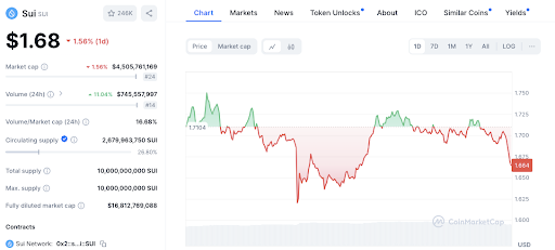 Altcoin Price Action Explained: STX, WIF, TON, SUI, PEPE Altcoin Price Action Explained: STX, WIF, TON, SUI, PEPE
