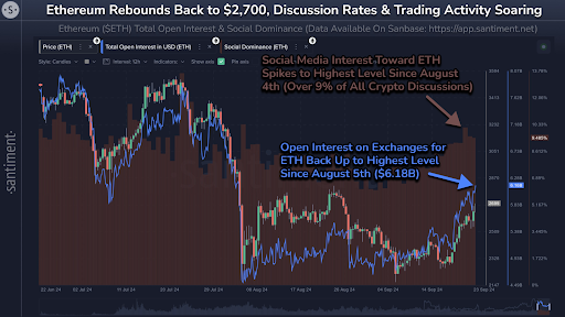 Ethereum Rallies to $2,700 as Social Media Buzz and Trading Volume Soar