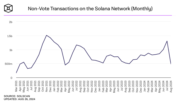 Solana revenue hits multi-month lows as Pump.fun competition, Ethervista, launch on Ethereum