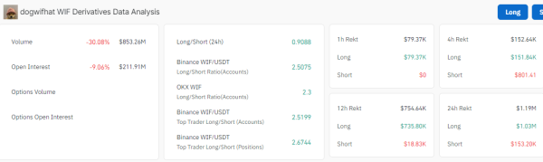 Dogwifhat (WIF) Set For Rally? Whales Amass $33.35M, What’s Next?