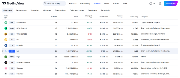 What If SUI Price Surges Past $2 Resistance?