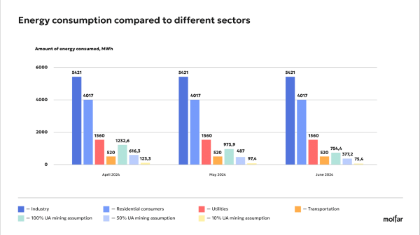 Mining is thriving despite everything: How is it affecting Ukraine’s electricity system?