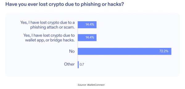 Crypto investor loses $32 million in common mistake - How to avoid it?