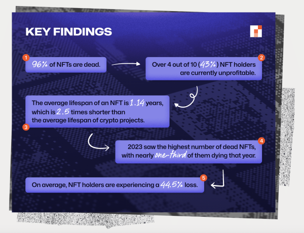 Welcome to the afterlife: 96% of NFT collections considered ‘dead’