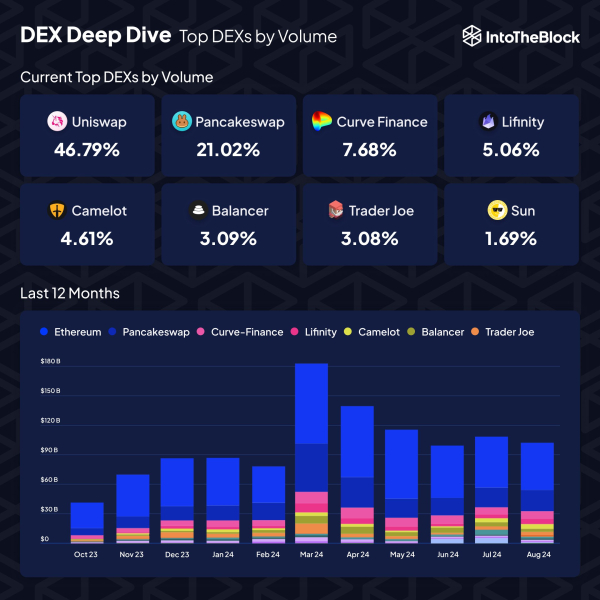 One Relatively New Decentralized Exchange Has Gained Traction Quickly Amid a Cooling DEX Market: IntoTheBlock