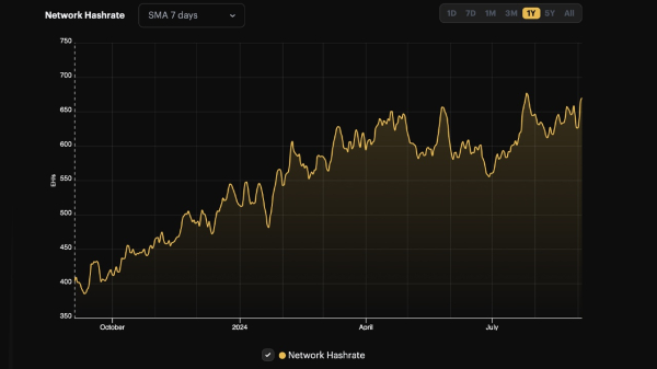 Bitcoin’s Hashrate Nears All-Time Peak Despite Difficulty Bump and Revenue Loss