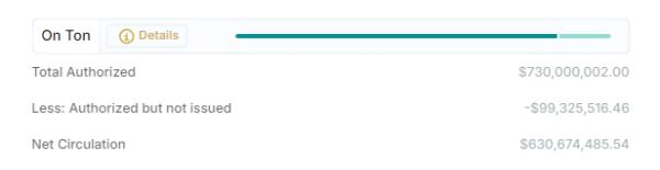 Over 1 million addresses hold Tether’s USDT on Telegram-related TON blockchain